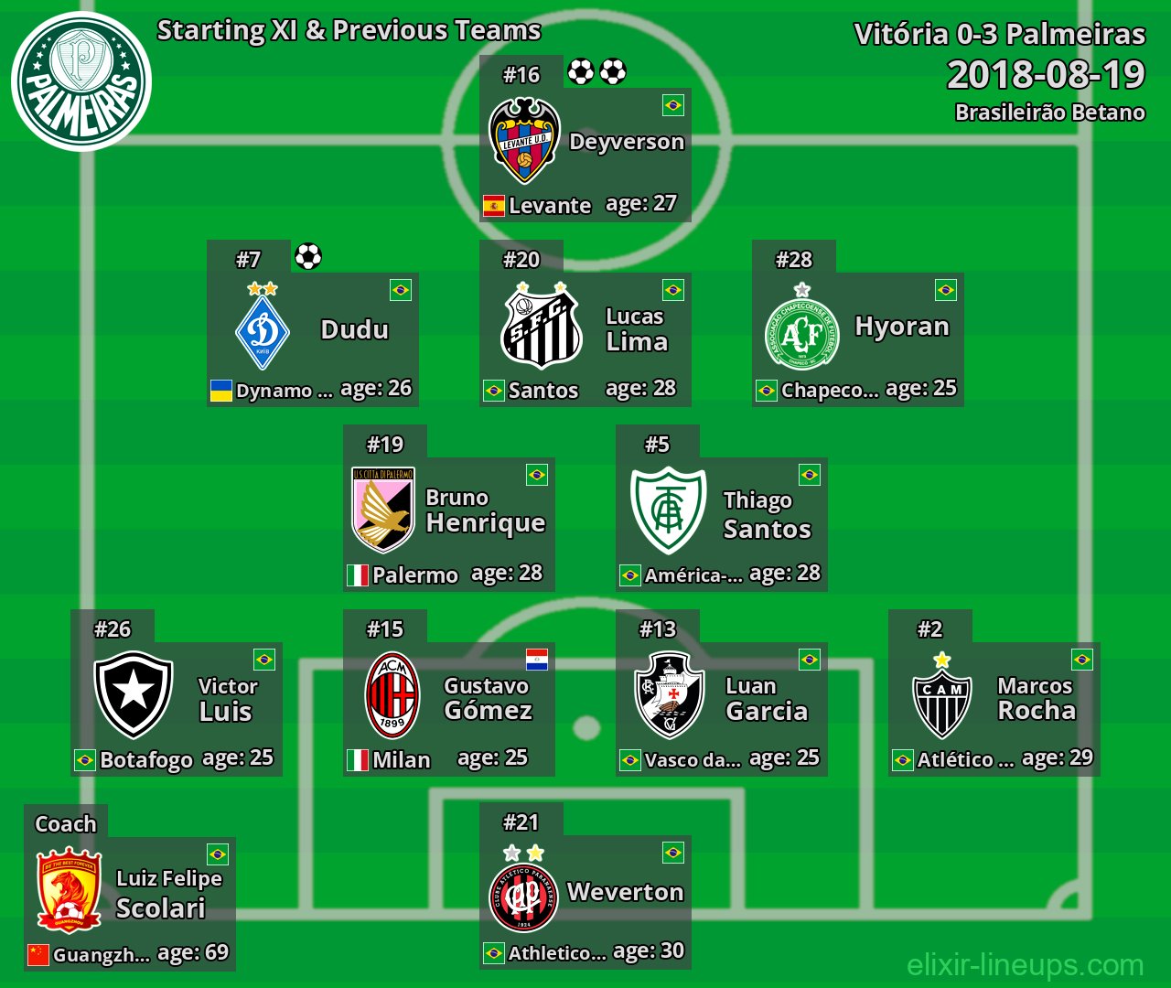 Palmeiras Starting XI & Previous Teams 2018-08-19