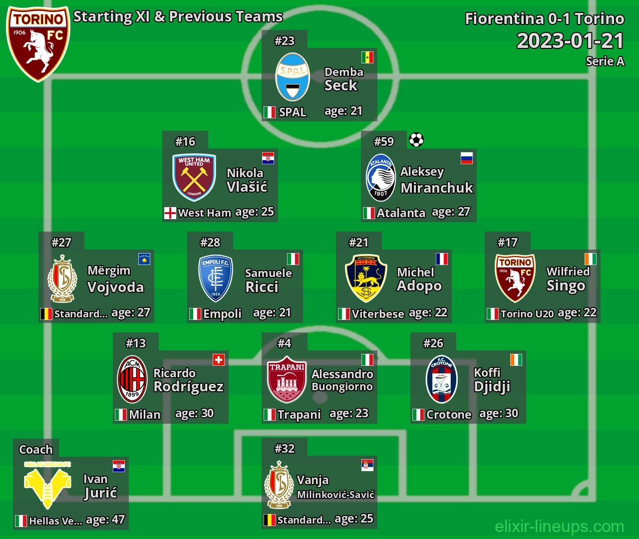 Torino Starting XI & Previous Teams 2023-01-21