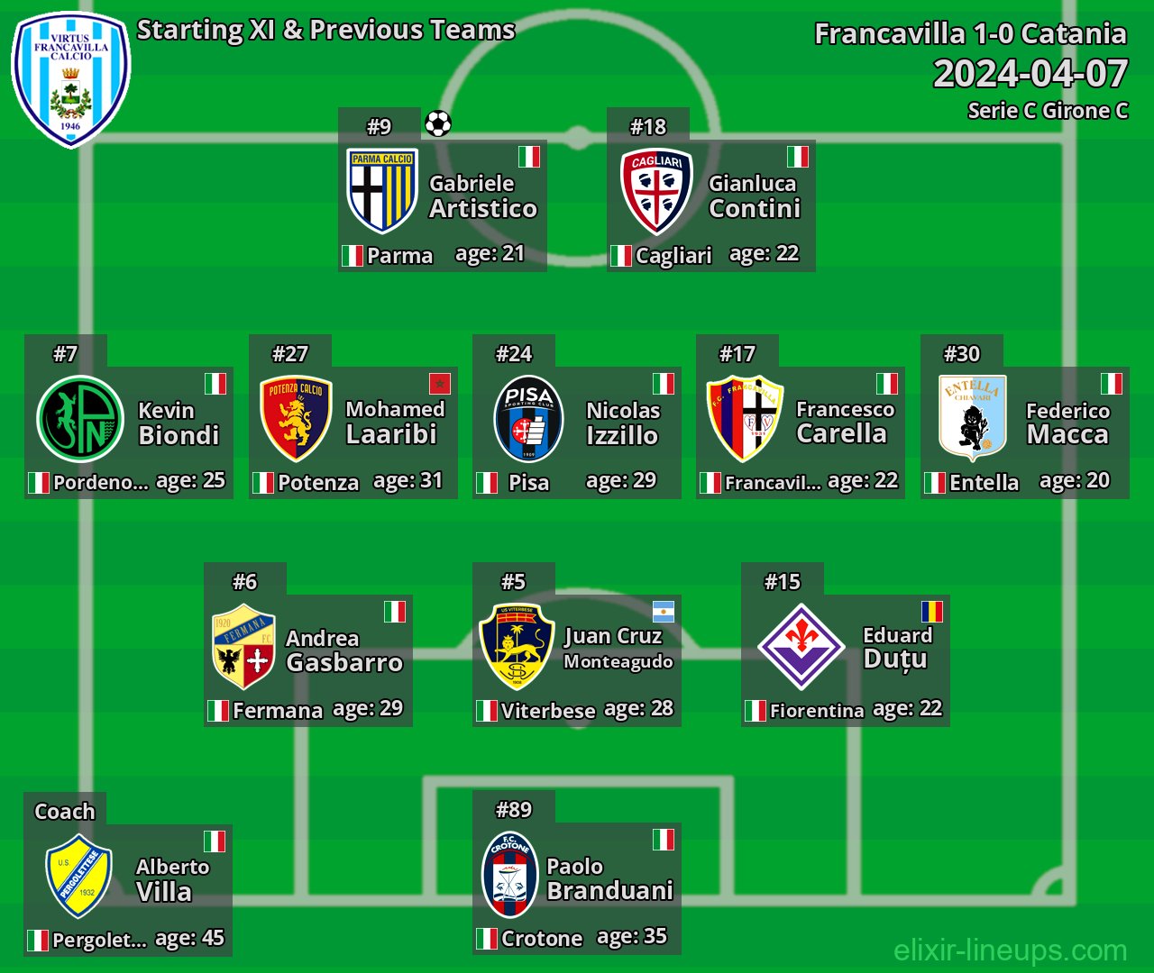Francavilla Starting XI & Previous Teams 2024-04-07