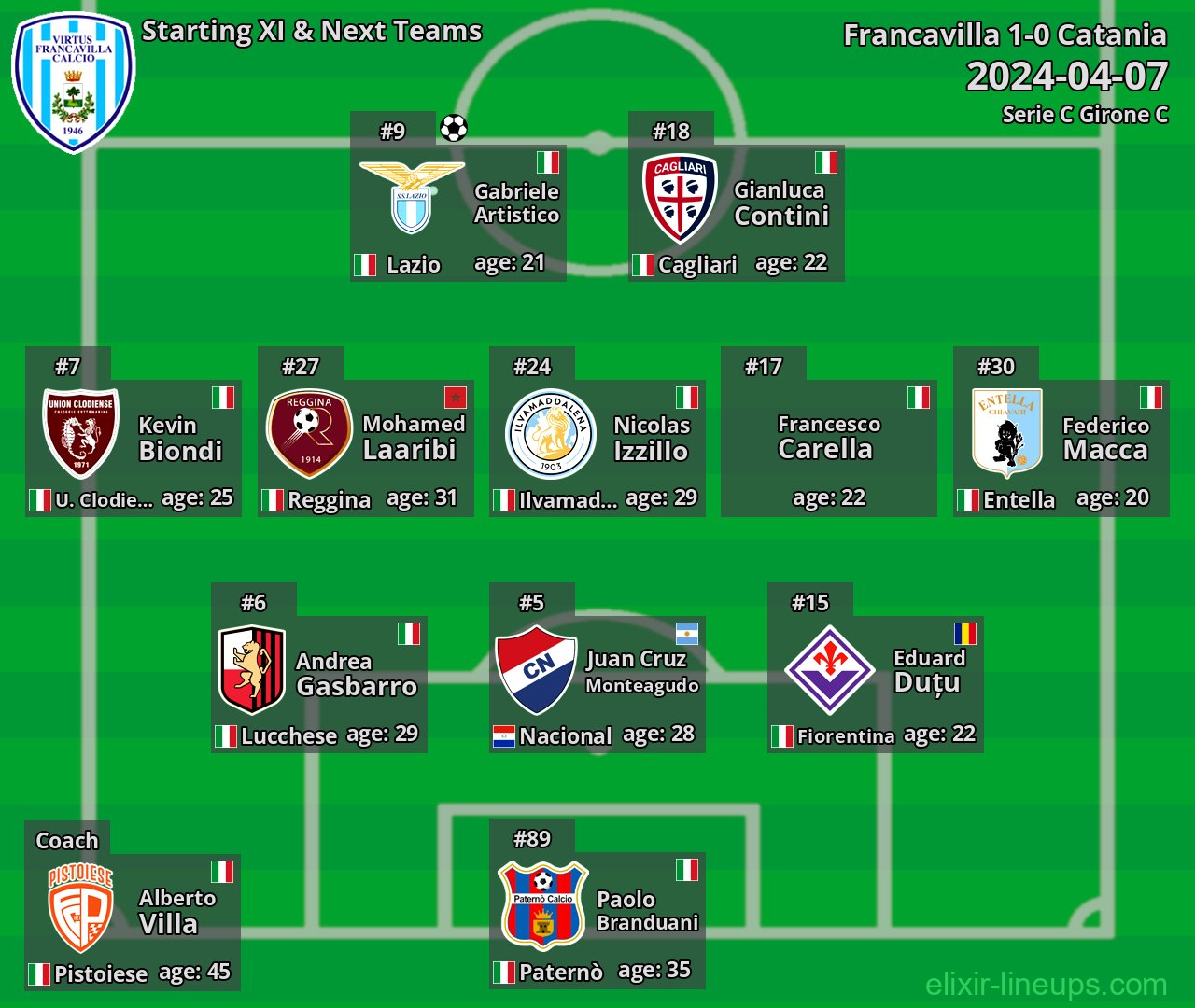 Francavilla Starting XI & Next Teams 2024-04-07