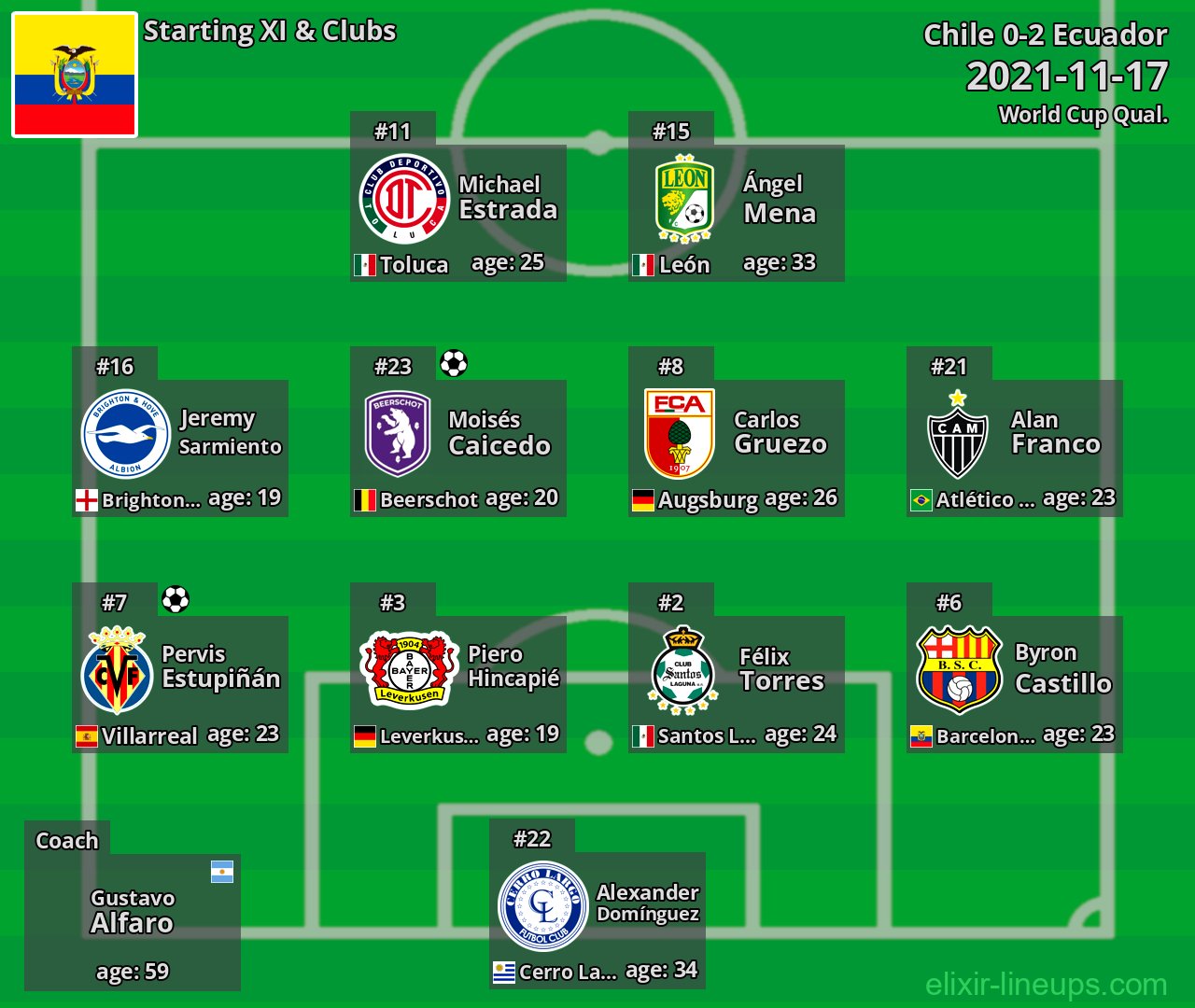 Ecuador Starting XI 2021-11-17