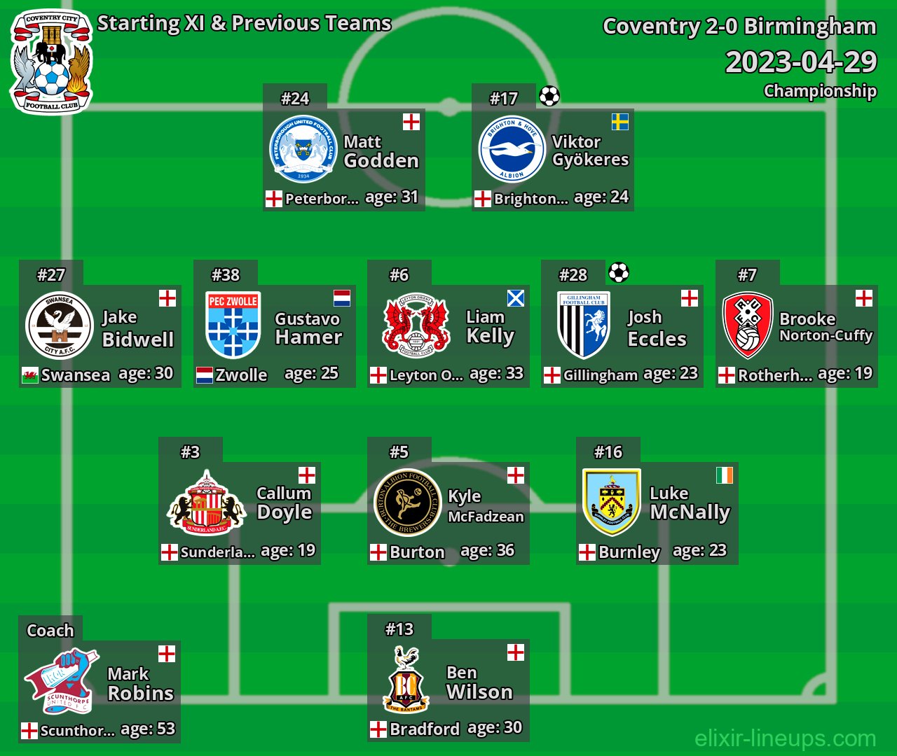 Coventry Starting XI & Previous Teams 2023-04-29