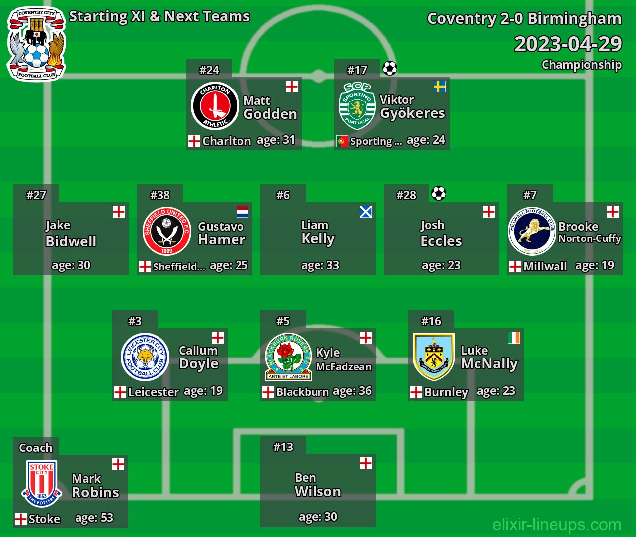 Coventry Starting XI & Next Teams 2023-04-29