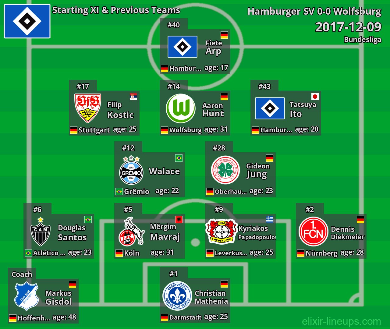 Hamburger SV Starting XI & Previous Teams 2017-12-09