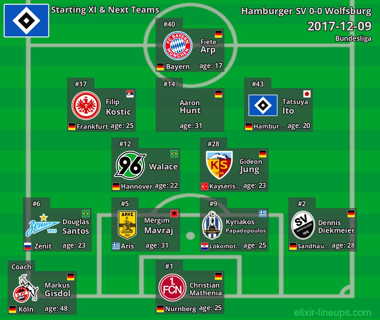 Hamburger SV Starting XI & Next Teams 2017-12-09