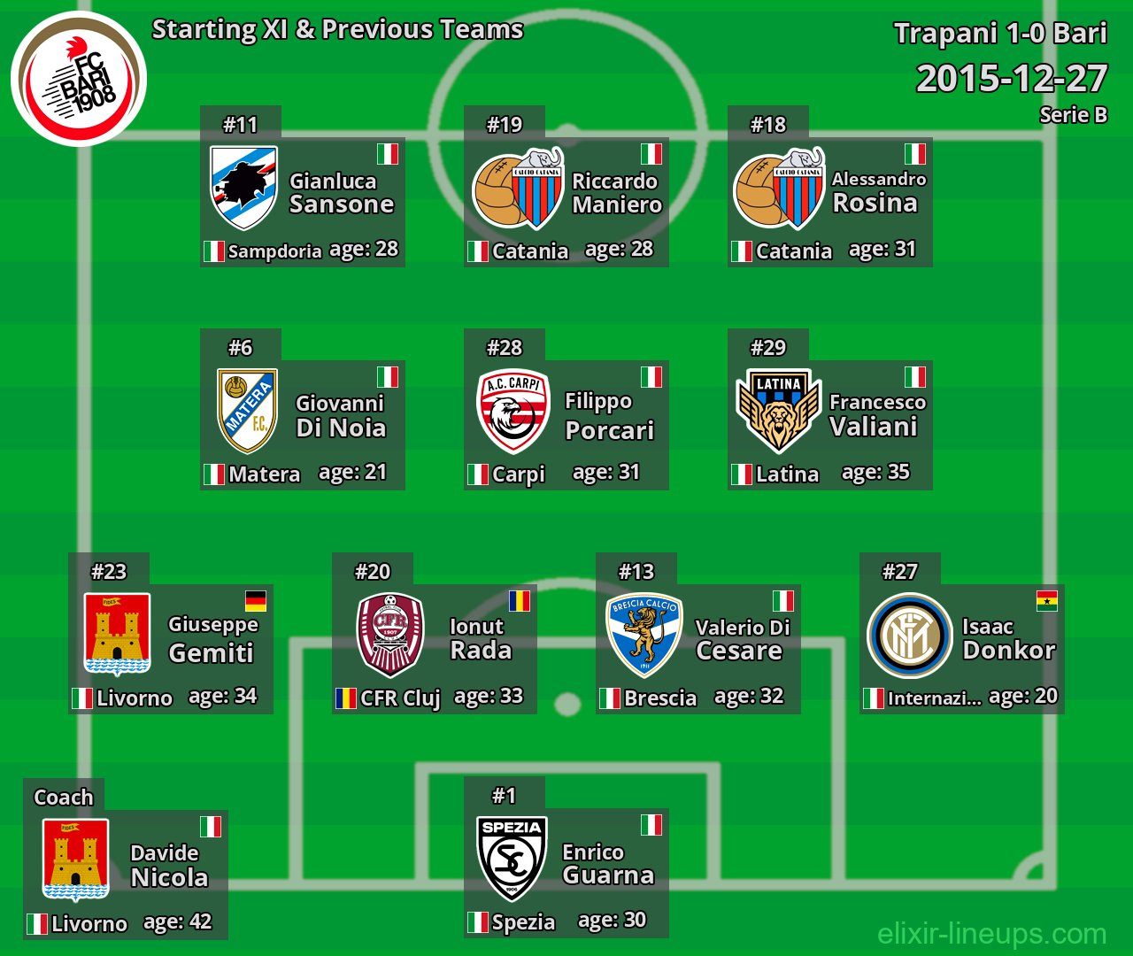 Bari Starting XI & Previous Teams 2015-12-27