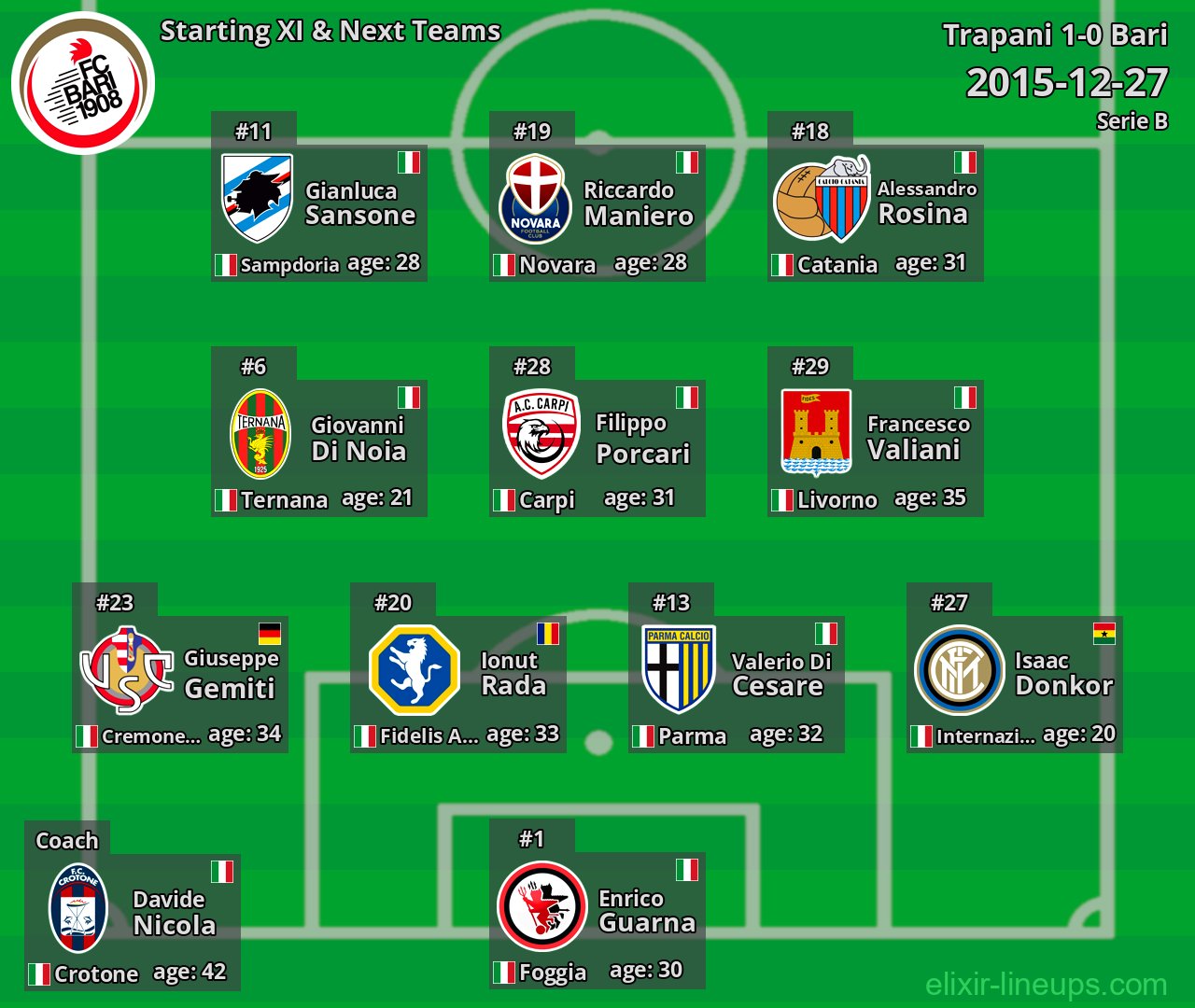 Bari Starting XI & Next Teams 2015-12-27