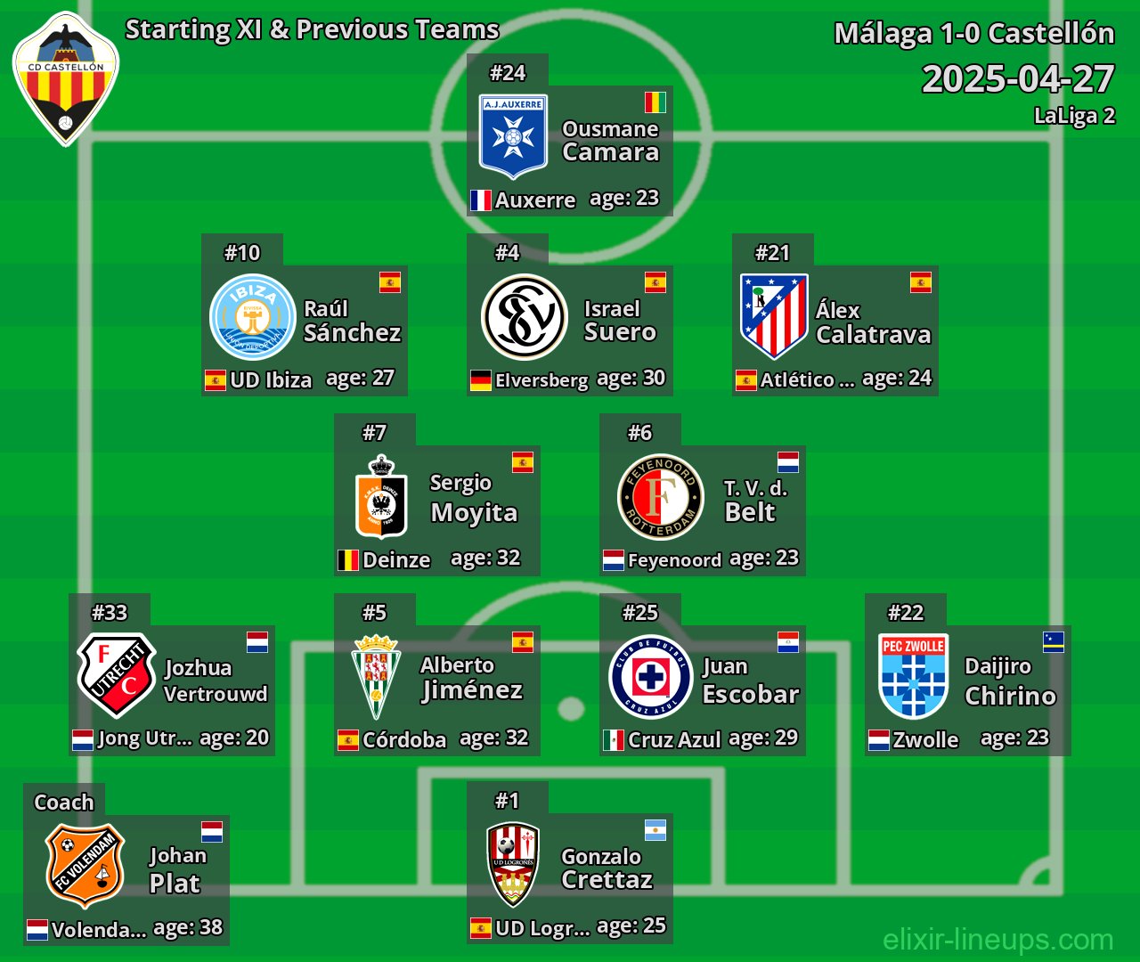 Castellón Starting XI & Previous Teams 2025-04-27