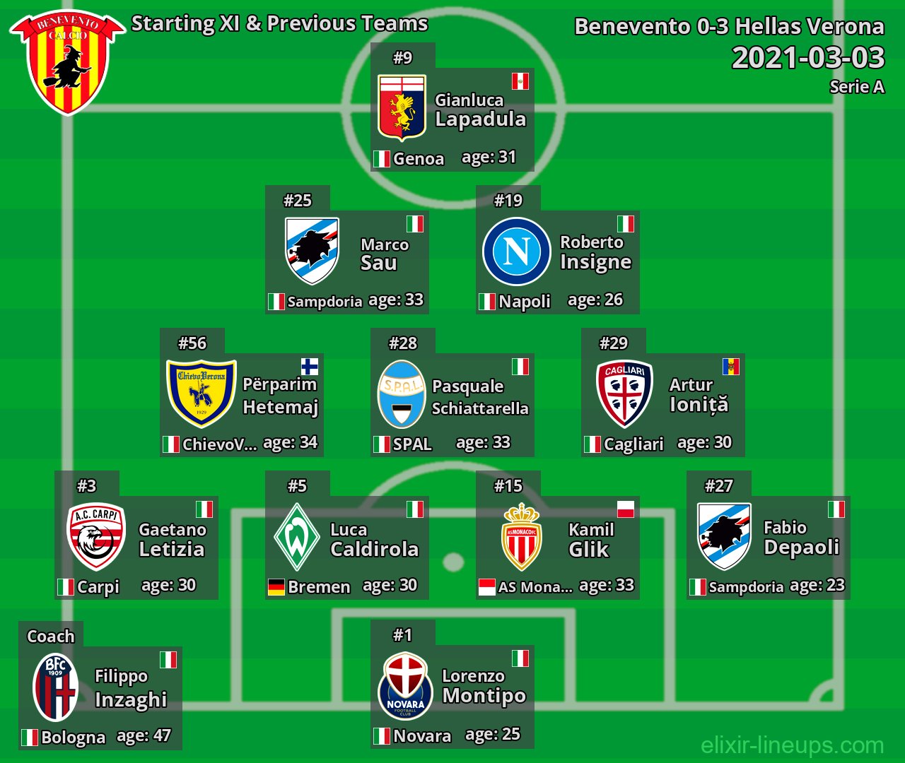 Benevento Starting XI & Previous Teams 2021-03-03