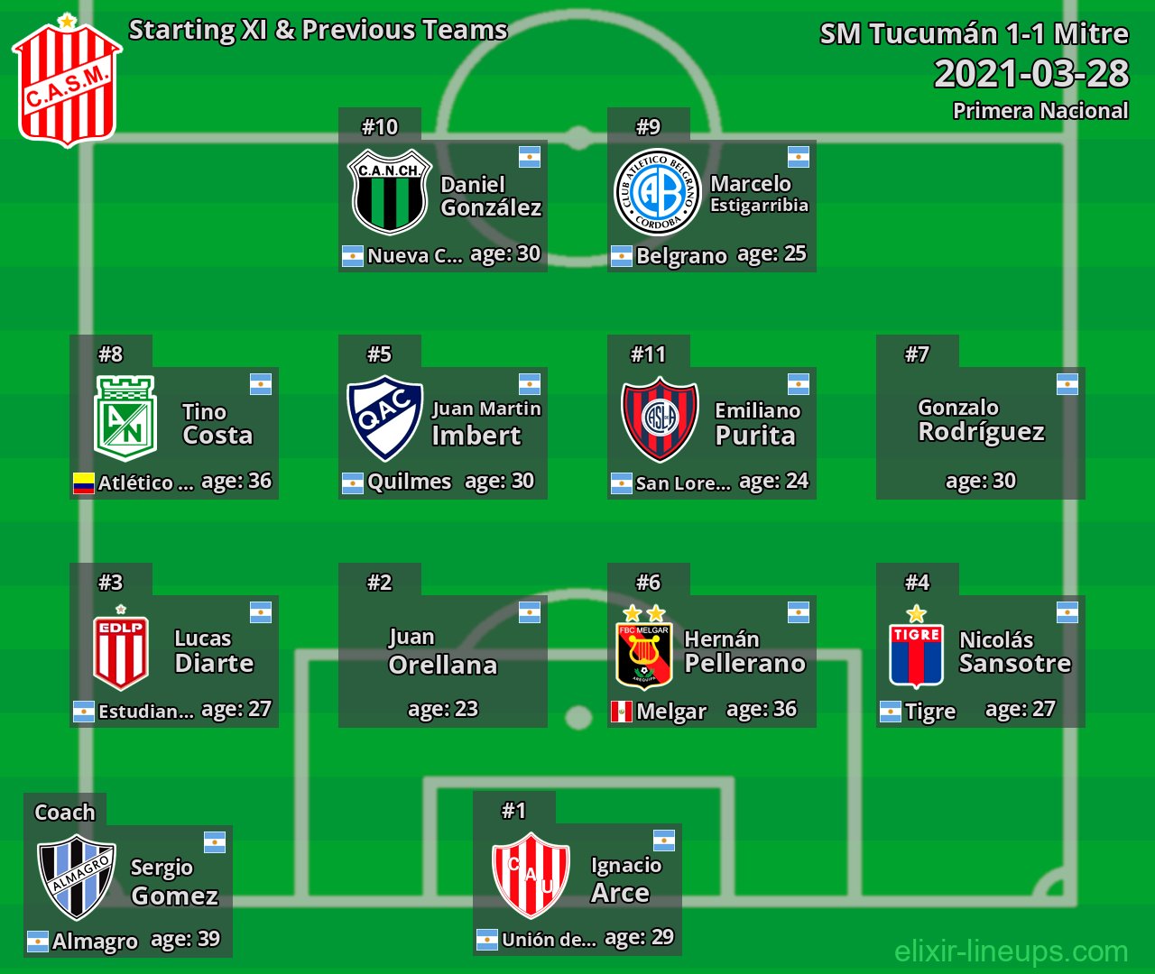 SM Tucumán Starting XI & Previous Teams 2021-03-28