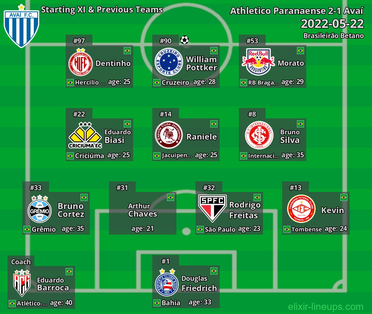 Avaí Starting XI & Previous Teams 2022-05-22
