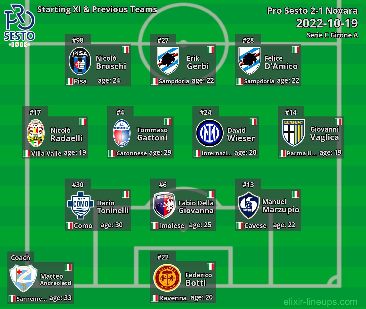 Pro Sesto Starting XI & Previous Teams 2022-10-19