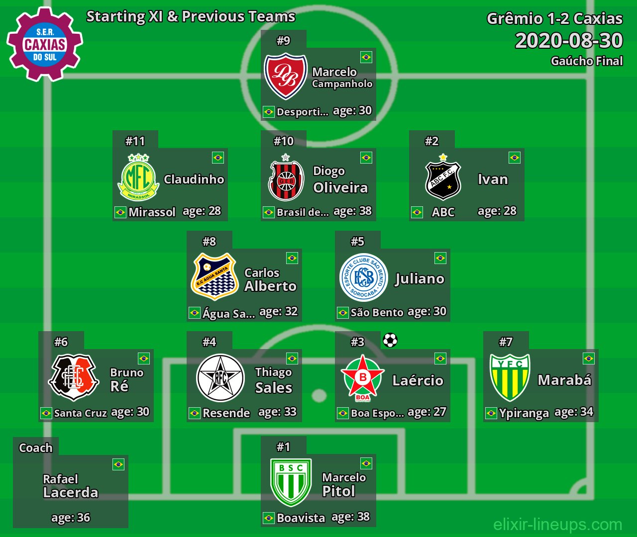Caxias Starting XI & Previous Teams 2020-08-30