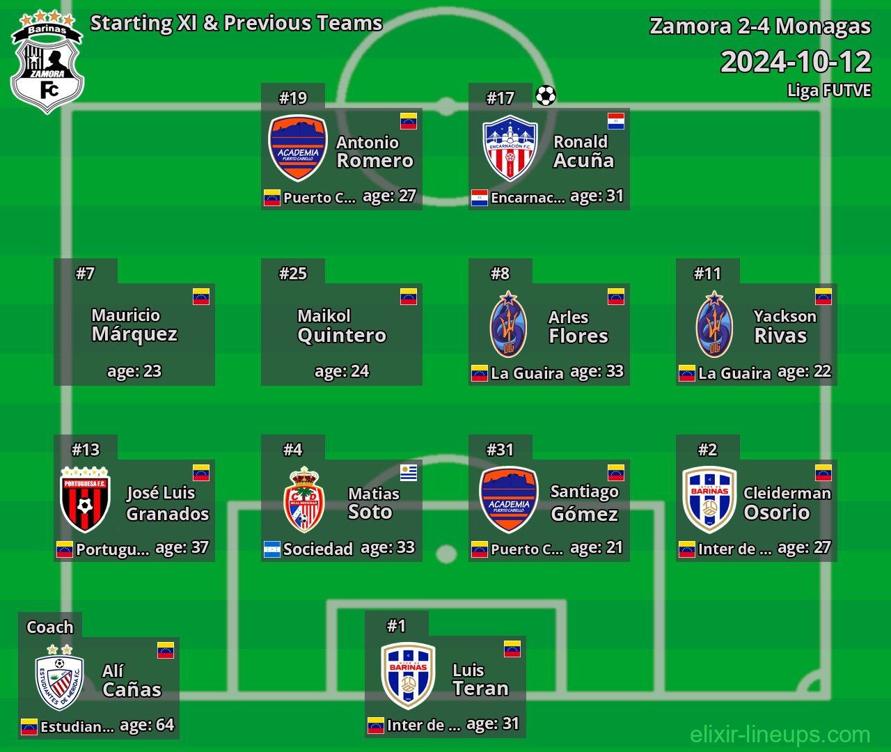 Zamora Starting XI & Previous Teams 2024-10-12