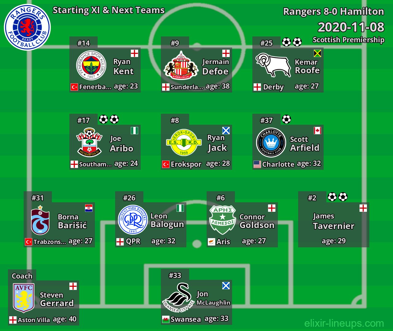 Rangers Starting XI & Next Teams 2020-11-08