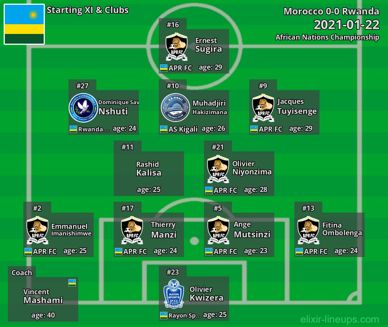 Rwanda Starting XI 2021-01-22