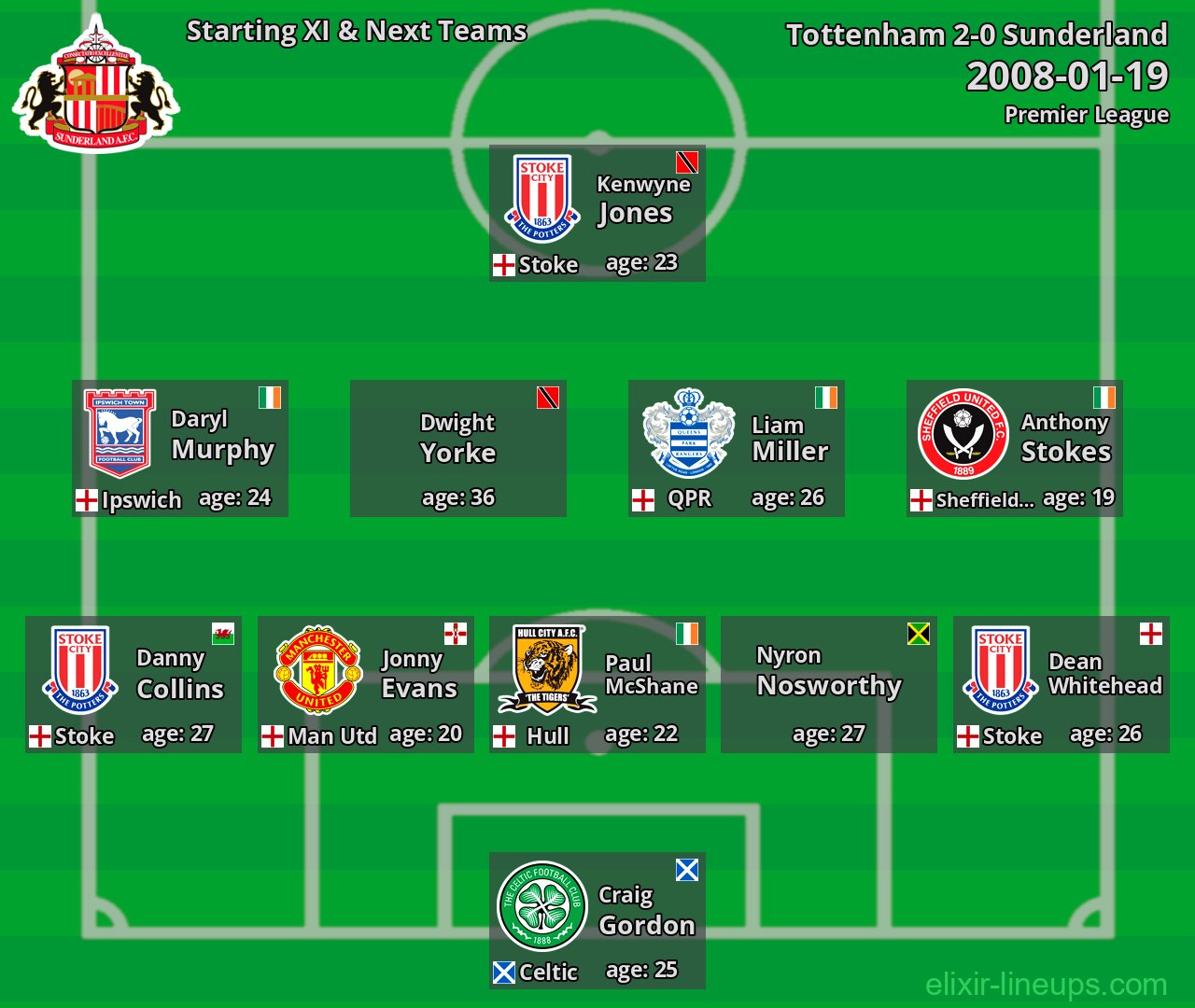 Sunderland Starting XI & Next Teams 2008-01-19
