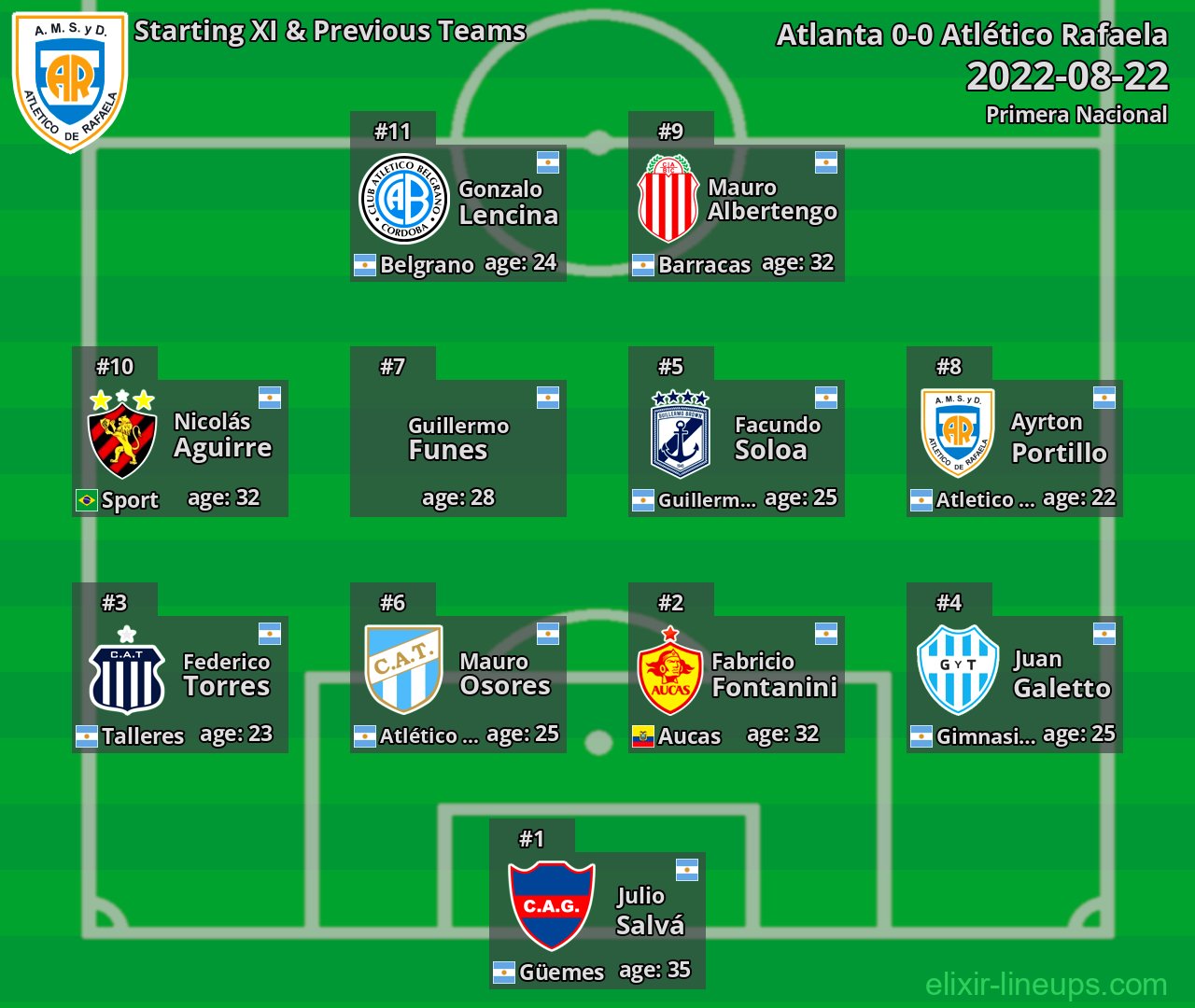 Atlético Rafaela Starting XI & Previous Teams 2022-08-22