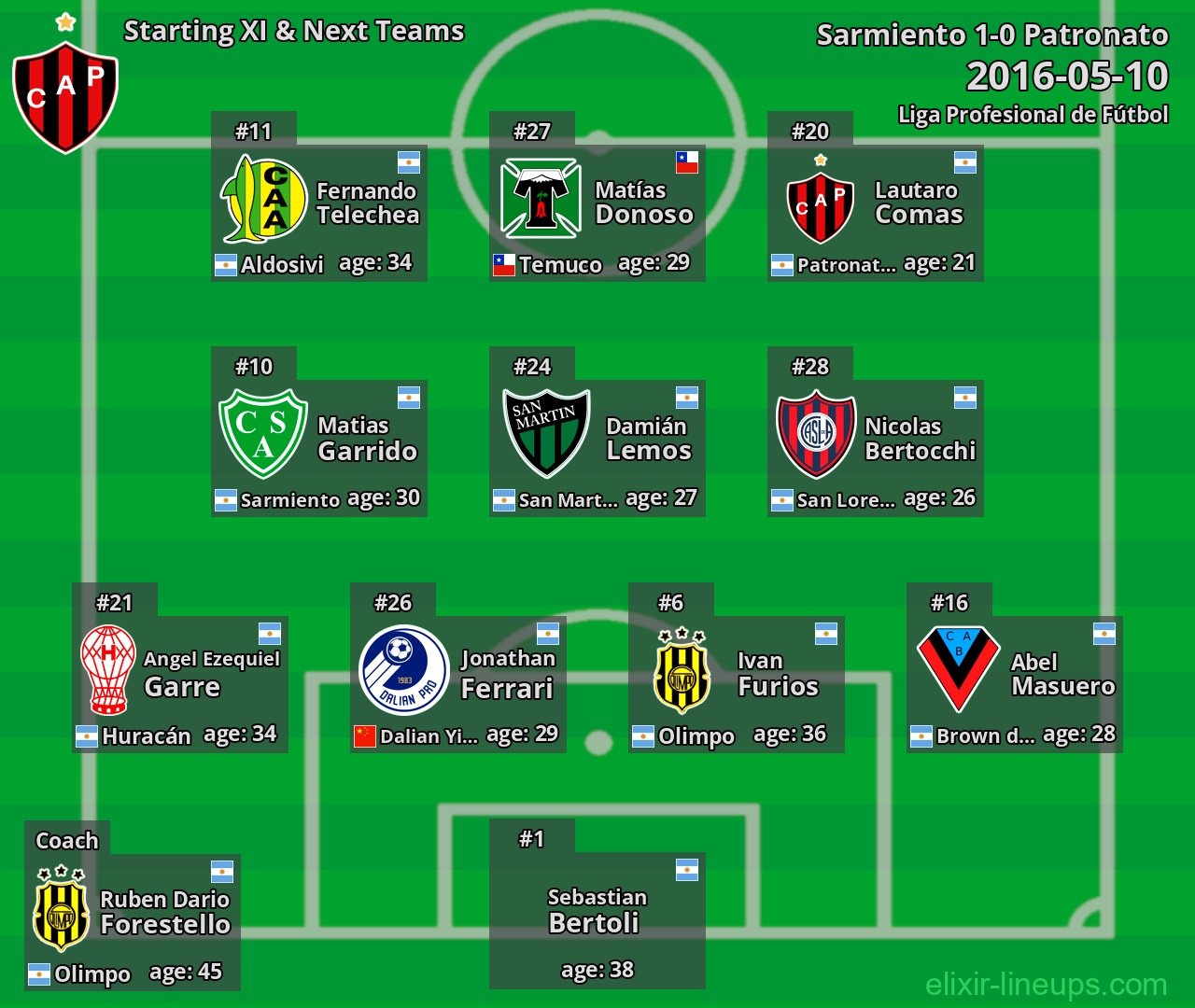 Patronato Starting XI & Next Teams 2016-05-10