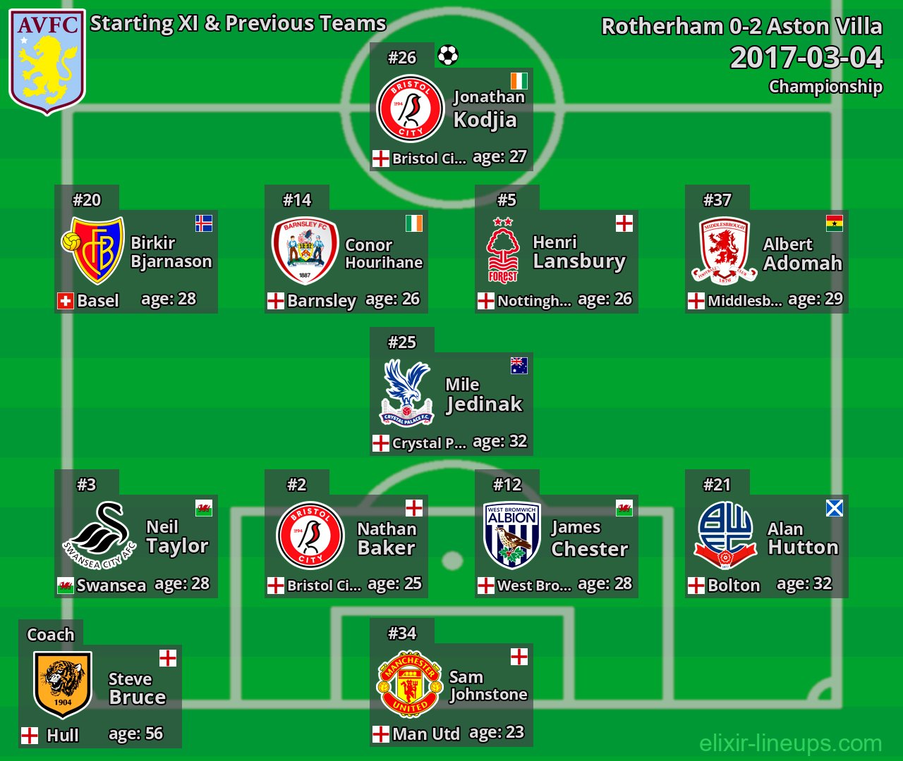 Aston Villa Starting XI & Previous Teams 2017-03-04