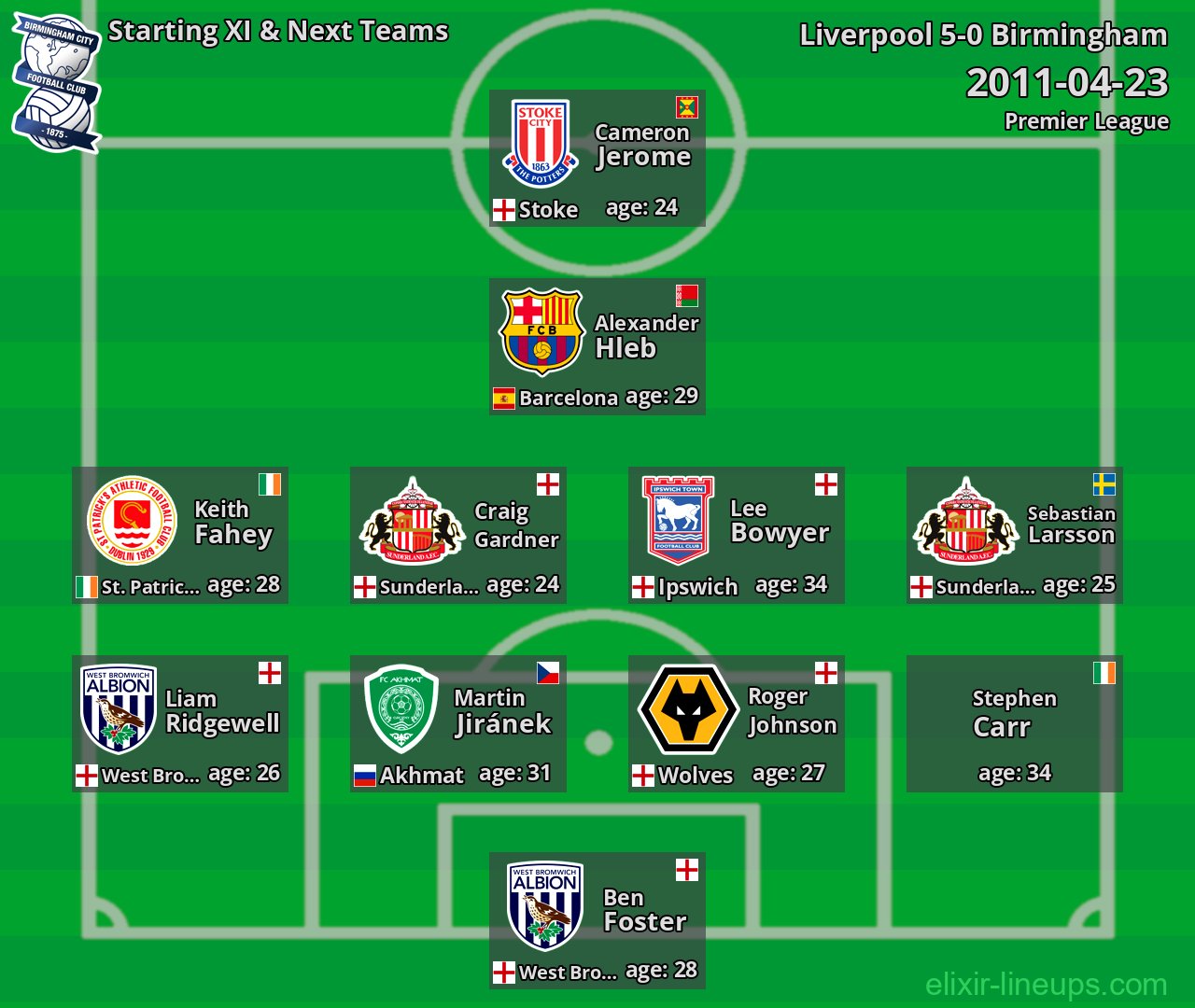 Birmingham Starting XI & Next Teams 2011-04-23