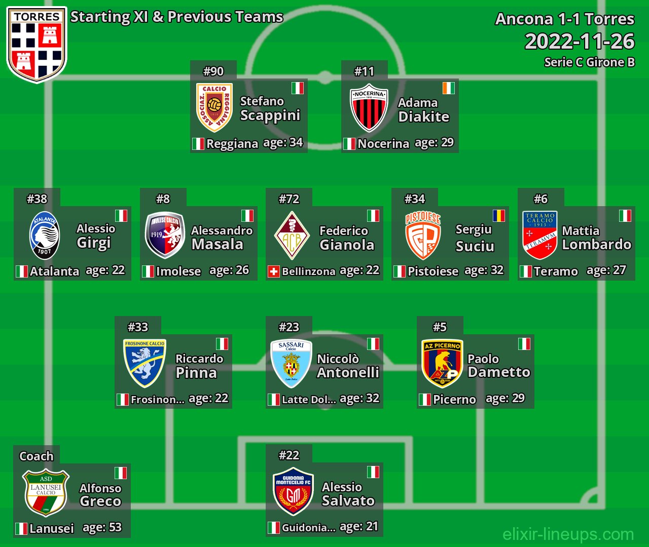 Torres Starting XI & Previous Teams 2022-11-26