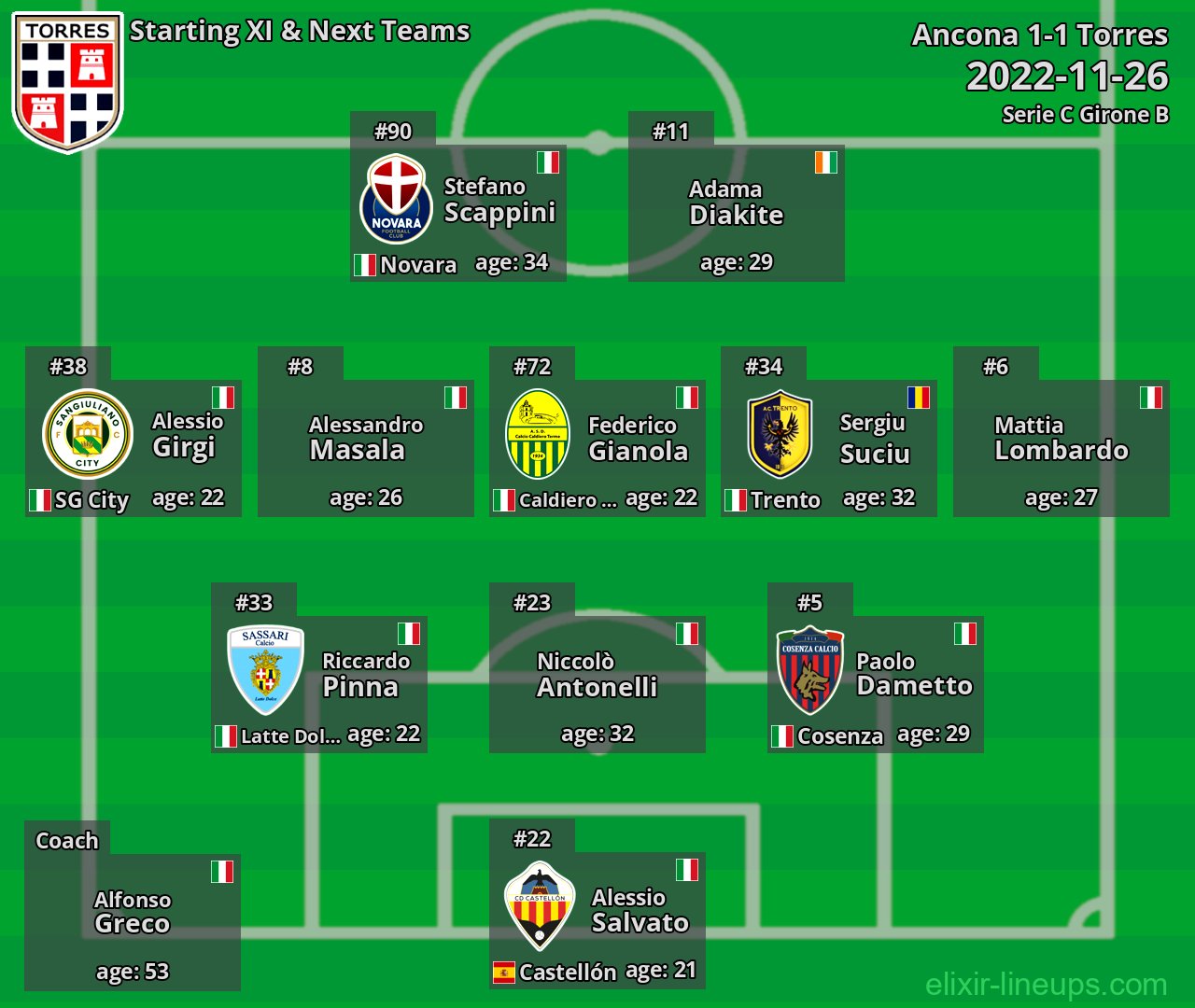 Torres Starting XI & Next Teams 2022-11-26