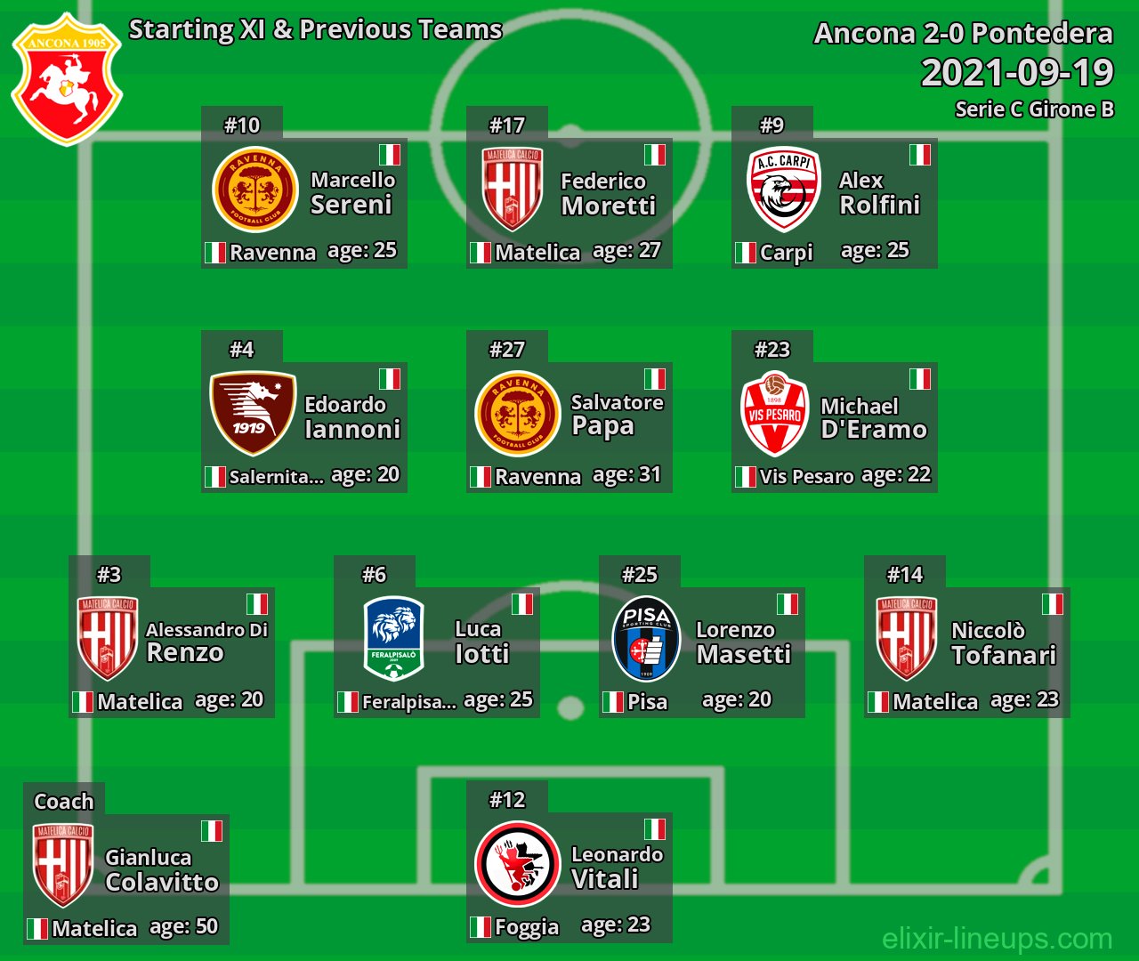 Ancona Starting XI & Previous Teams 2021-09-19