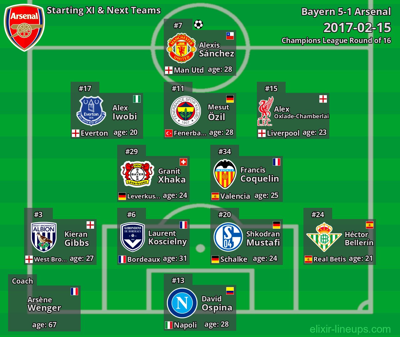 Arsenal Starting XI & Next Teams 2017-02-15