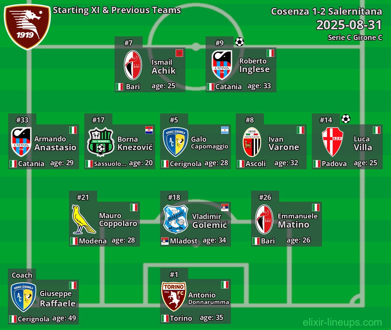 Salernitana Starting XI & Previous Teams 2025-08-31