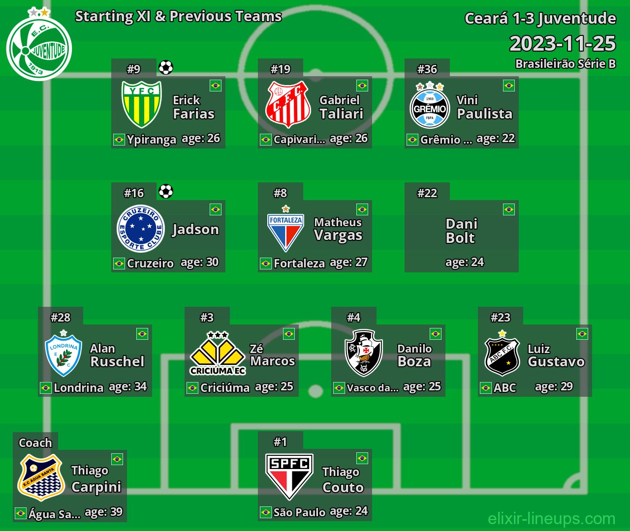 Juventude Starting XI & Previous Teams 2023-11-25