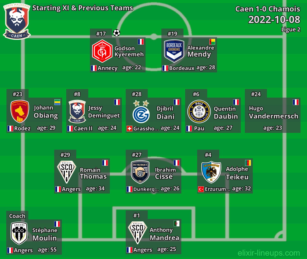 Caen Starting XI & Previous Teams 2022-10-08