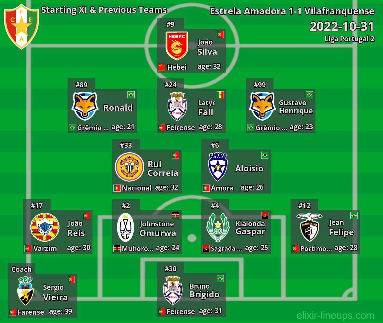 Estrela Amadora Starting XI & Previous Teams 2022-10-31
