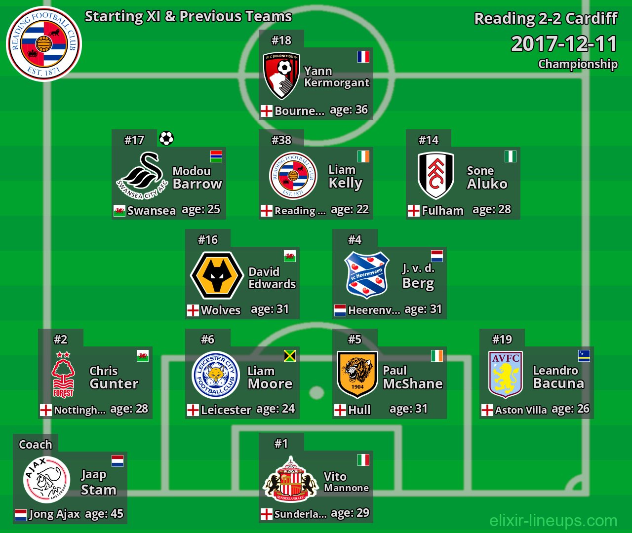 Reading Starting XI & Previous Teams 2017-12-11