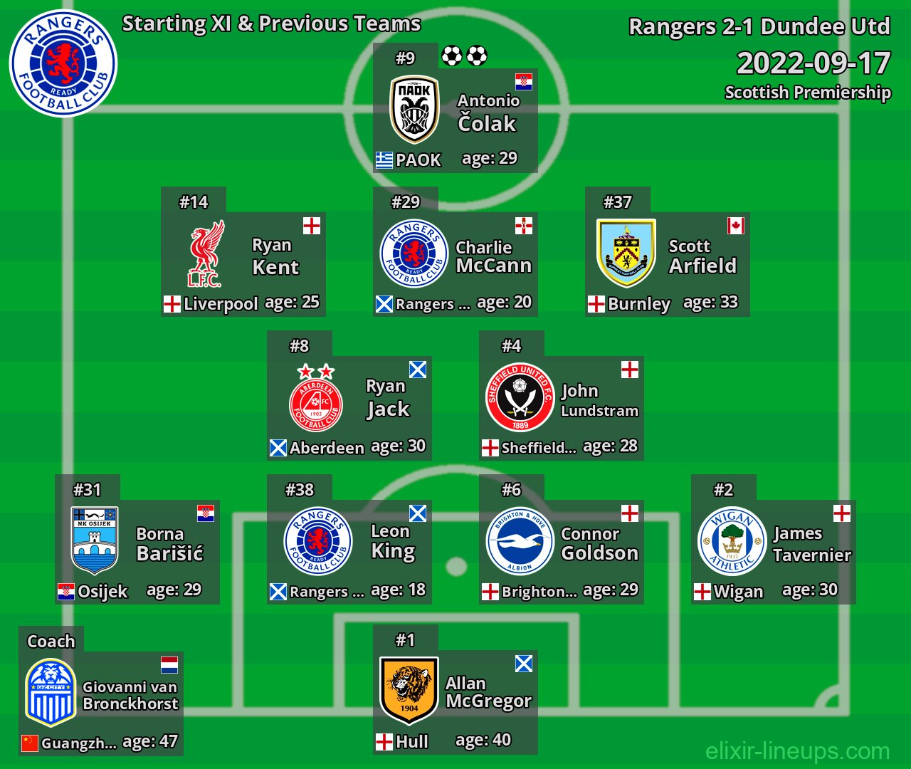 Rangers Starting XI & Previous Teams 2022-09-17