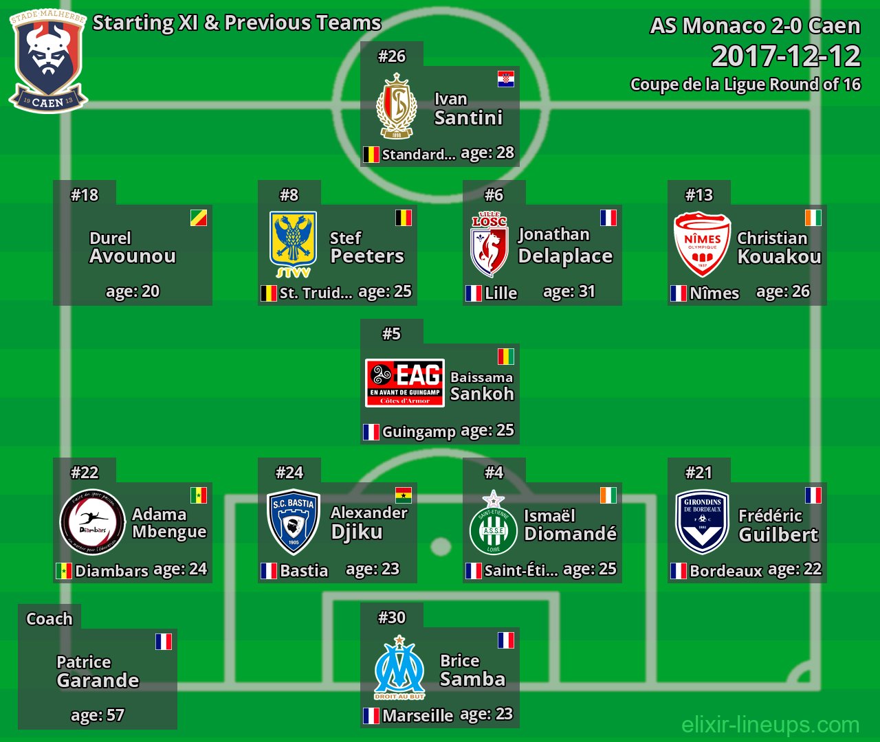 Caen Starting XI & Previous Teams 2017-12-12