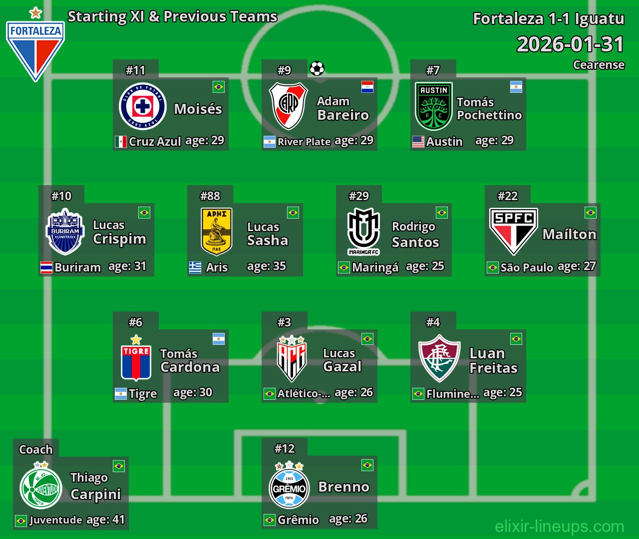 Fortaleza Starting XI & Previous Teams 2026-01-31