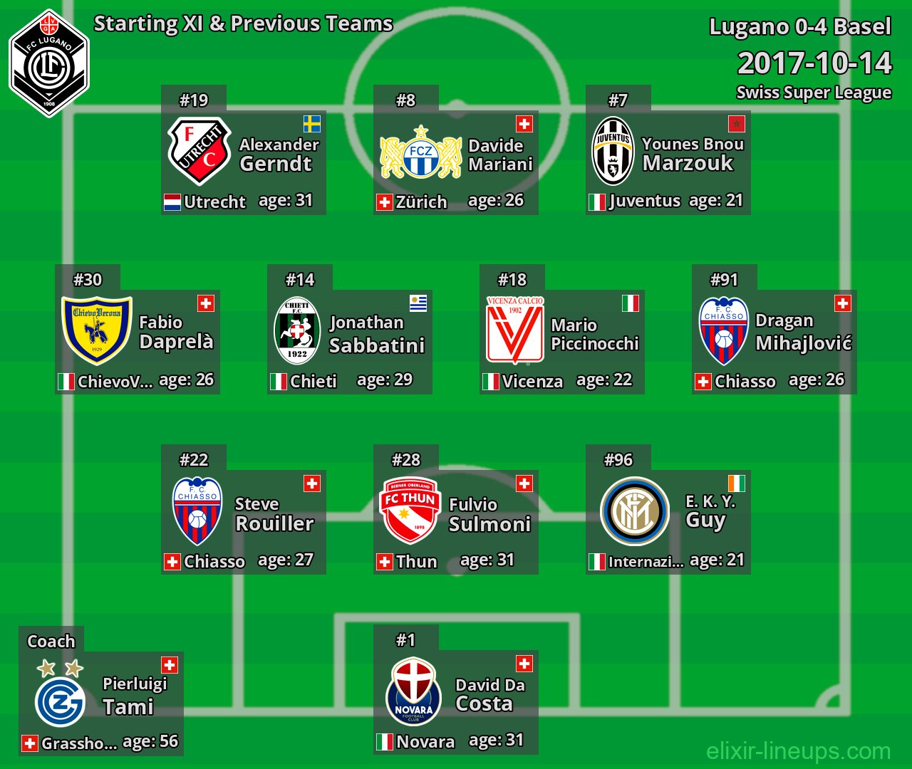 Lugano Starting XI & Previous Teams 2017-10-14