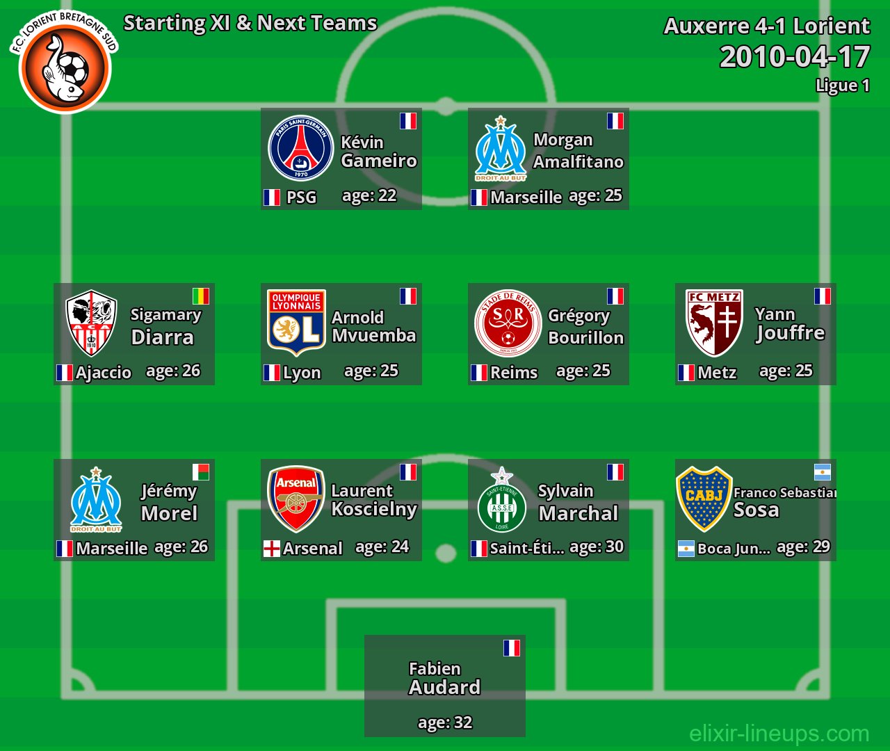 Lorient Starting XI & Next Teams 2010-04-17