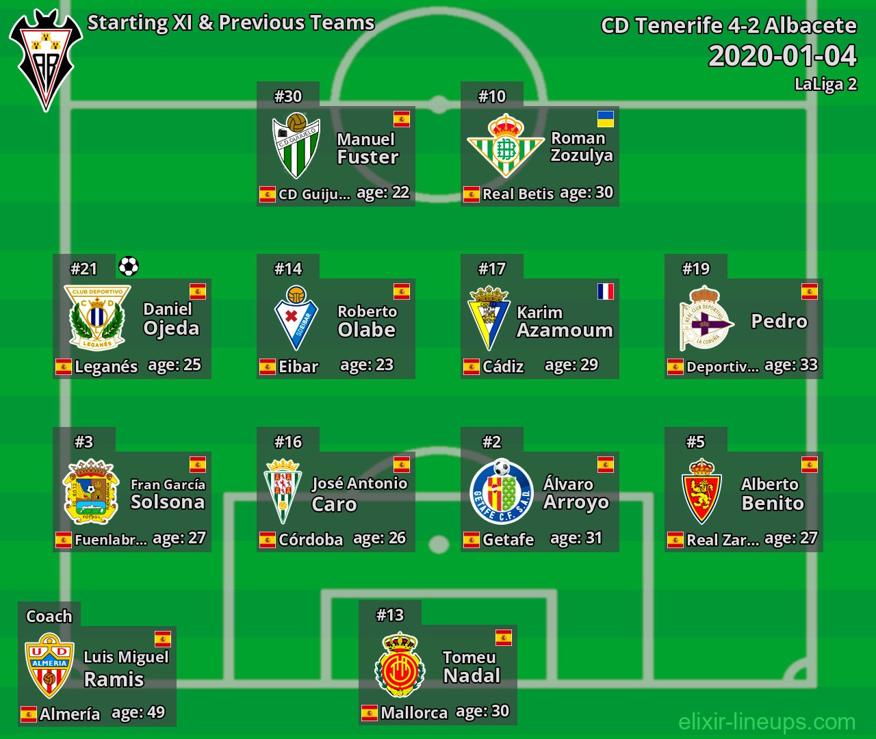 Albacete Starting XI & Previous Teams 2020-01-04