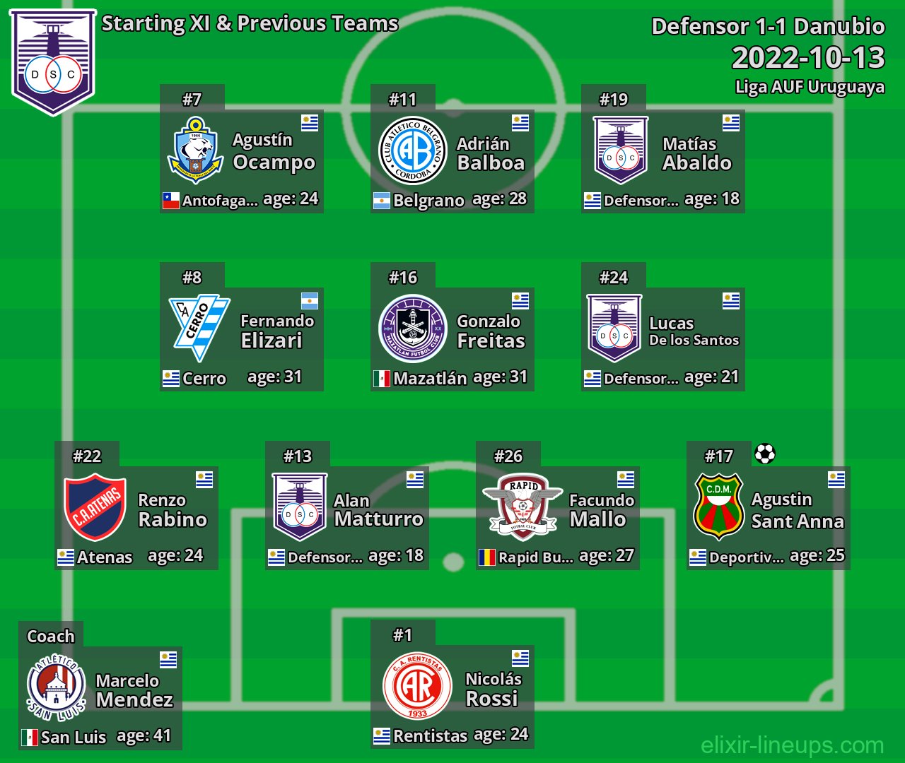 Defensor Starting XI & Previous Teams 2022-10-13