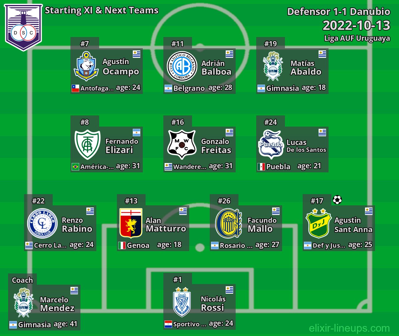 Defensor Starting XI & Next Teams 2022-10-13