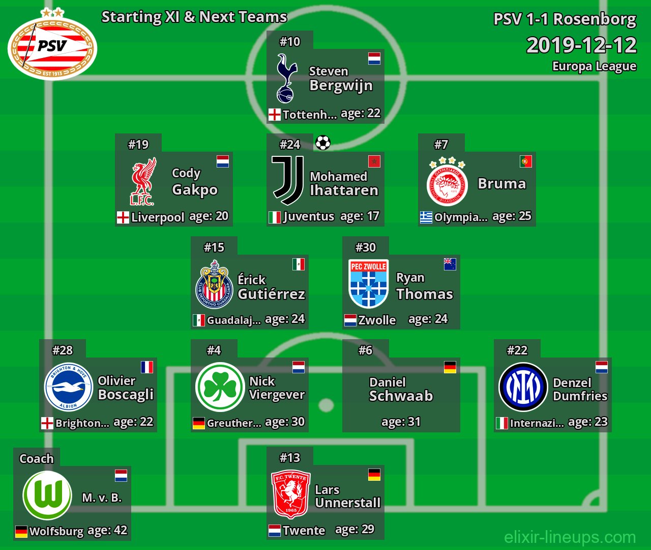 PSV Starting XI & Next Teams 2019-12-12