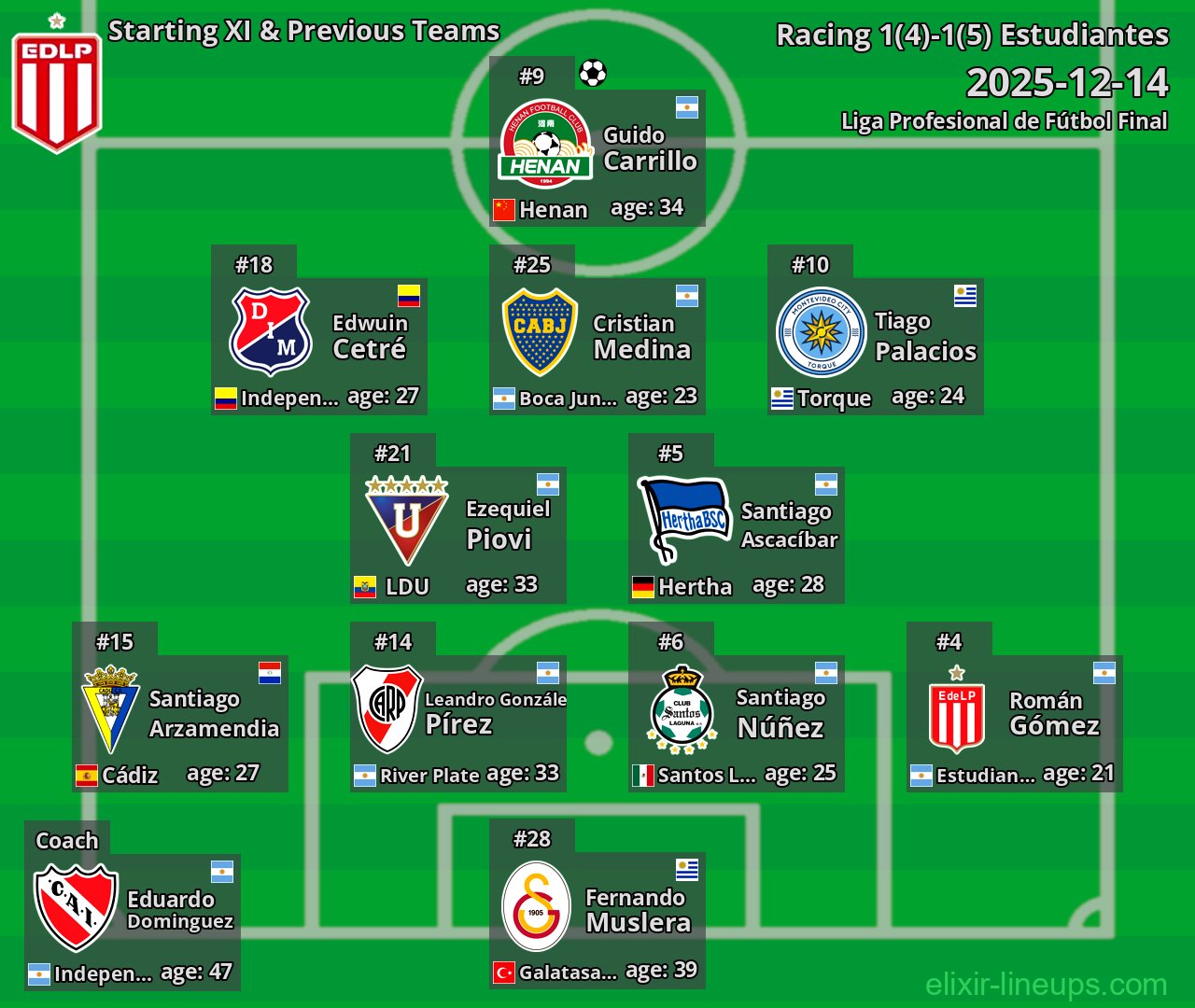 Estudiantes Starting XI & Previous Teams 2025-12-14