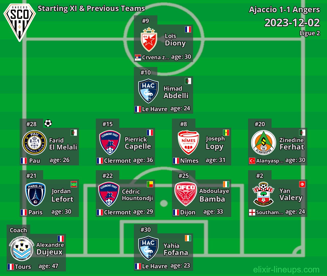 Angers Starting XI & Previous Teams 2023-12-02