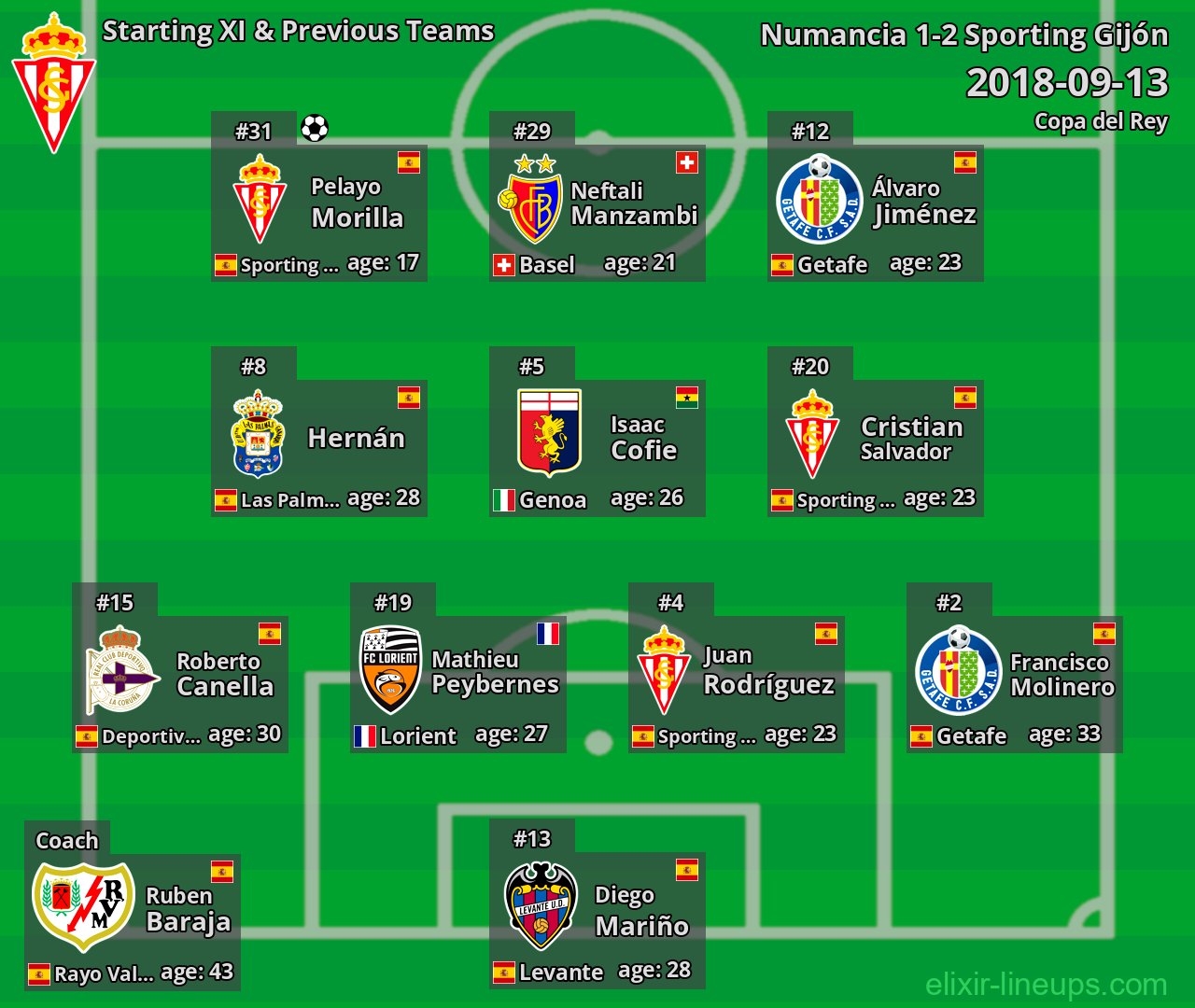 Sporting Gijón Starting XI & Previous Teams 2018-09-13