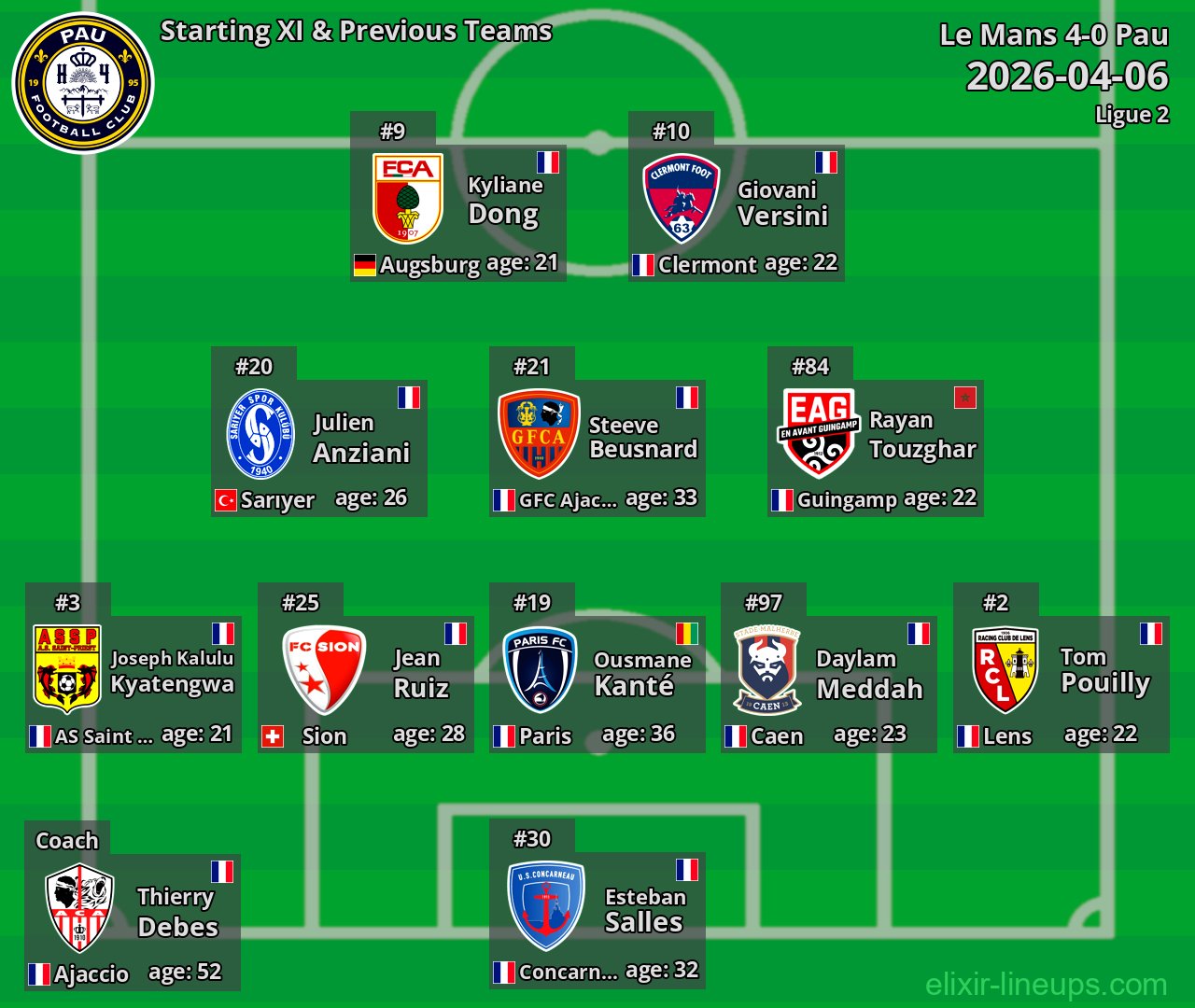 Pau Starting XI & Previous Teams 2026-04-06