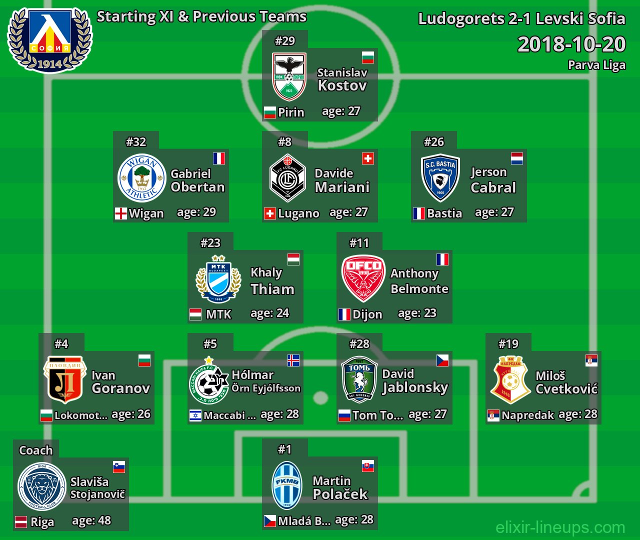 Levski Sofia Starting XI & Previous Teams 2018-10-20