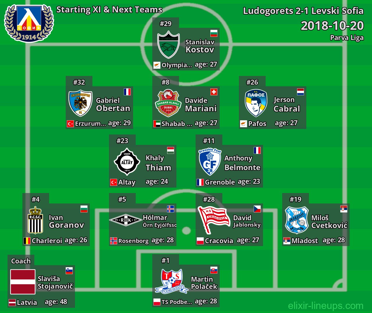 Levski Sofia Starting XI & Next Teams 2018-10-20