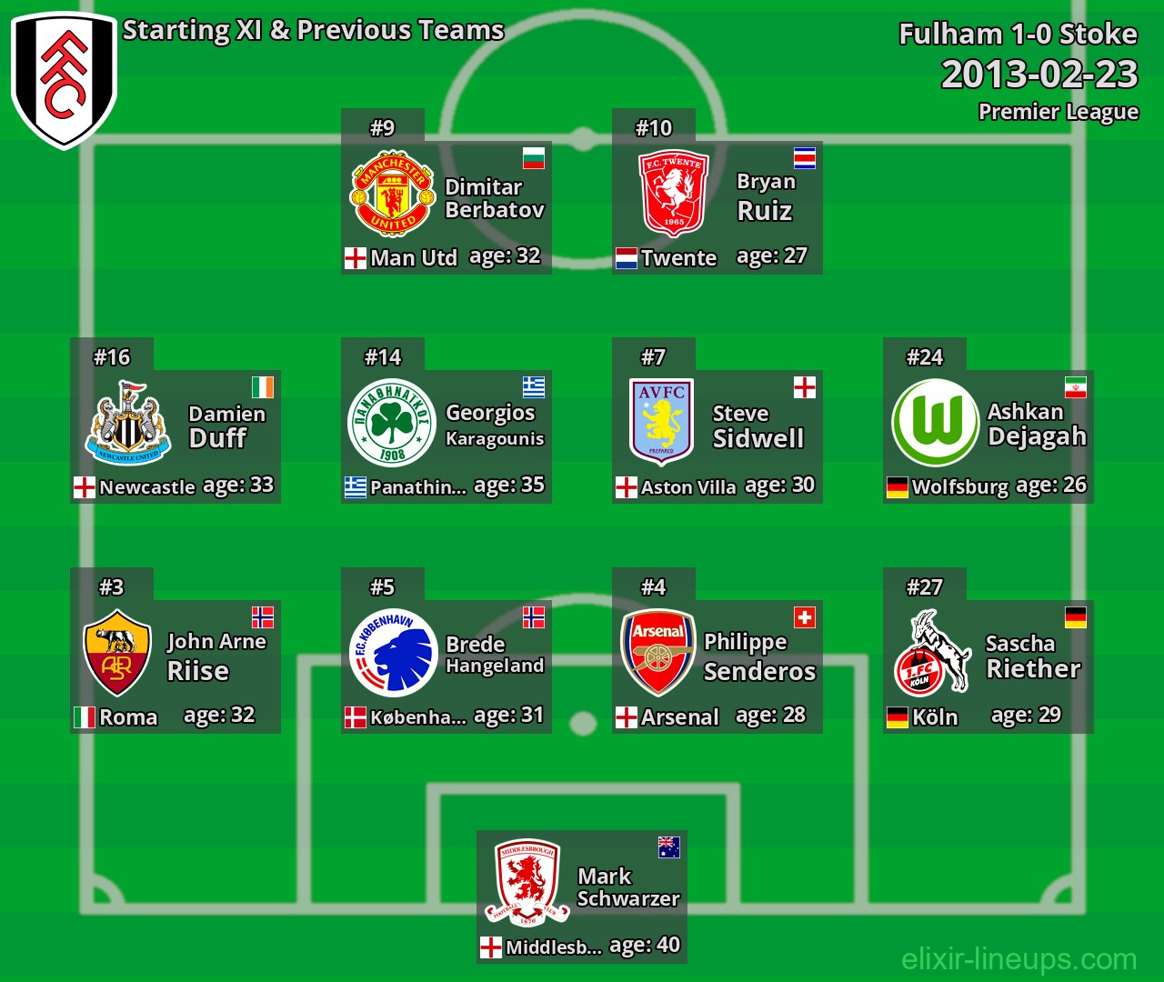 Fulham Starting XI & Previous Teams 2013-02-23